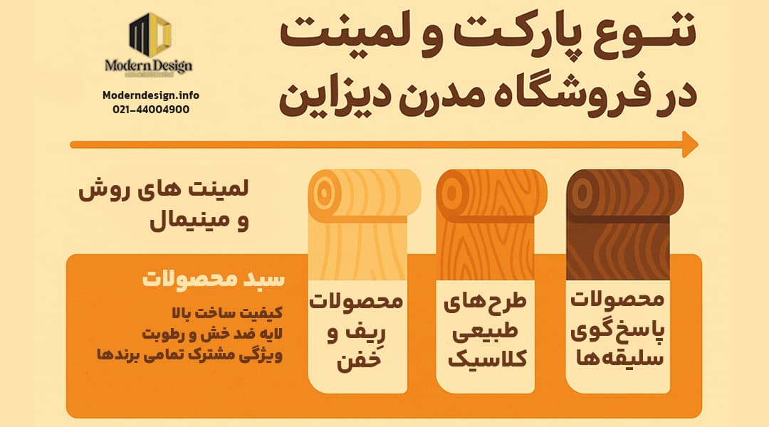 اینفوگرافی معرفی تنوع پارکت و لمینت در فروشگاه مدرن دیزاین شامل طرحهای مینیمال روشن، چوب طبیعی، و کلاسیک بههمراه ویژگیهایی مثل کیفیت ساخت بالا، لایه ضد خش و مقاومت در برابر رطوبت