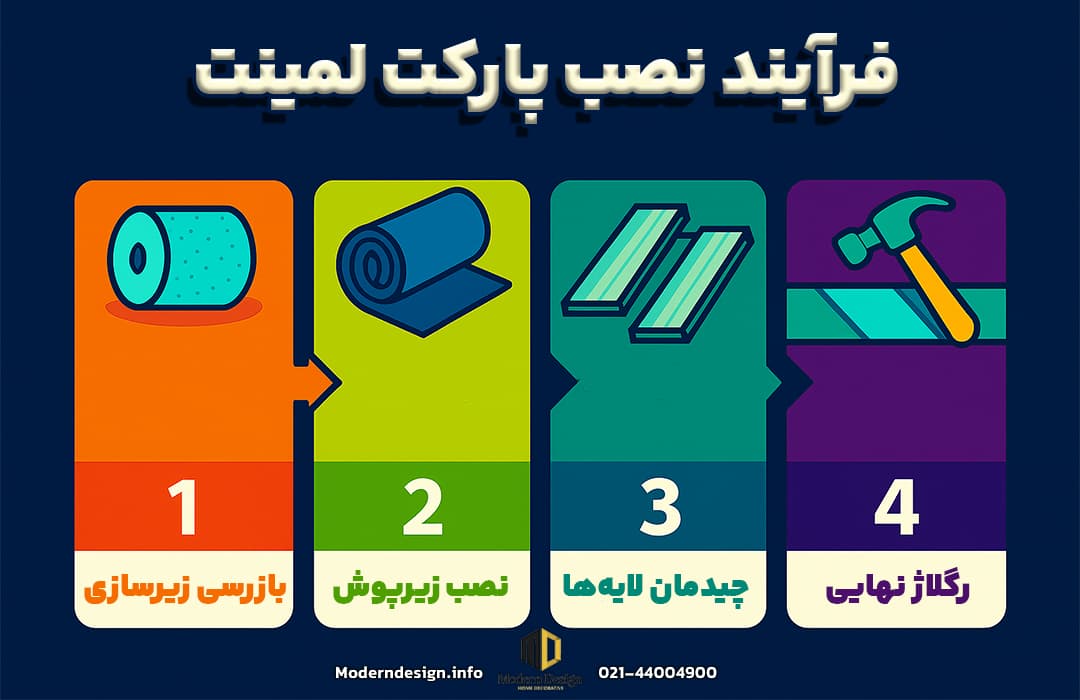 اینفوگراف چهار مرحلهای نصب پارکت لمینت با پسزمینه سورمهای که مراحل بازررسی زیرسازی، نصب زیرپوش (Underlay)، چیدمان لایهها و رگلاژ نهایی را نمایش میدهد.