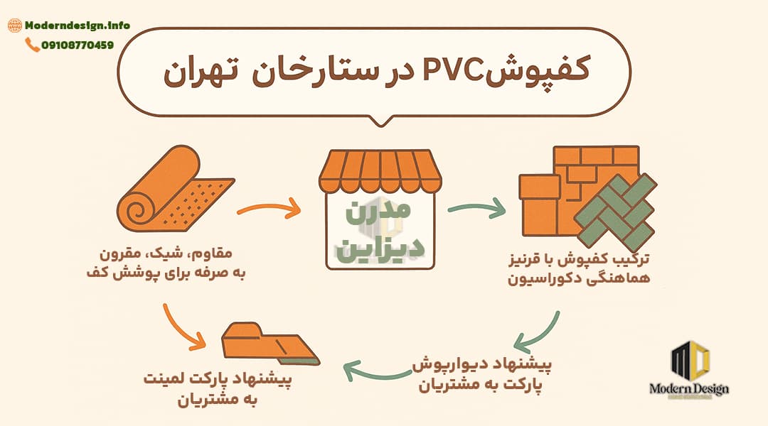 اینفوگراف فارسی درباره مزایای کفپوش PVC در ستارخان تهران با معرفی فروشگاه مدرن دیزاین، ترکیب کفپوش با قرنیز و پیشنهاد پارکت لمینت و دیوارپوش به مشتریان