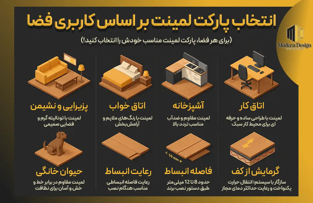  اینفوگرافیک انتخاب پارکت لمینت بر اساس کاربری فضا شامل پذیرایی و نشیمن، اتاق خواب، آشپزخانه، اتاق کار، فضای مناسب حیوان خانگی، رعایت انبساط، فاصله انبساط و گرمایش از کف