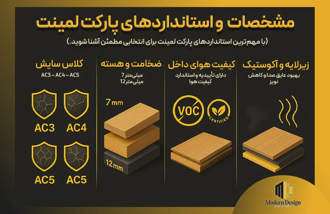  اینفوگرافیک مشخصات کلیدی و استانداردهای پارکت لمینت شامل کلاس سایش، ضخامت و هسته، کیفیت هوای داخل و زیرلایه آکوستیک