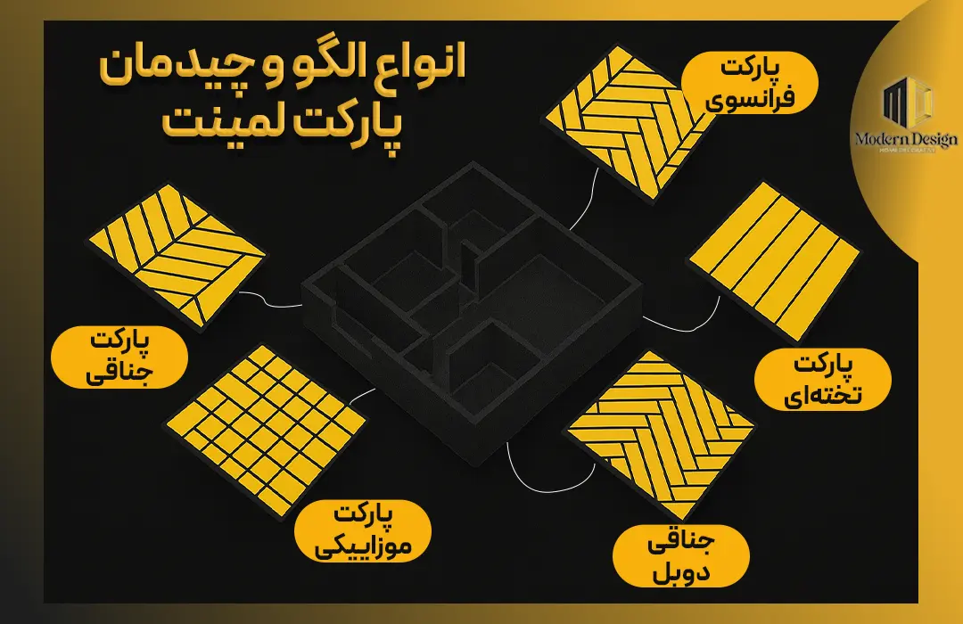 اینفوگراف انواع الگو و چیدمان پارکت لمینت در پلان خانه؛ شامل پارکت جناقی، پارکت فرانسوی (Chevron)، پارکت تختهای، پارکت موزاییکی و جناقی دوبل