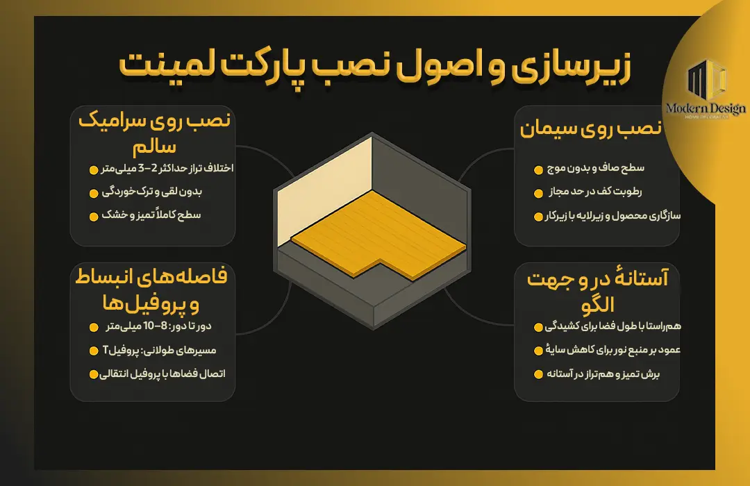 اینفوگراف زیرسازی و نصب پارکت لمینت؛ نصب روی سرامیک و سیمان، فاصله انبساط و پروفیلها، آستانه در و جهت الگو