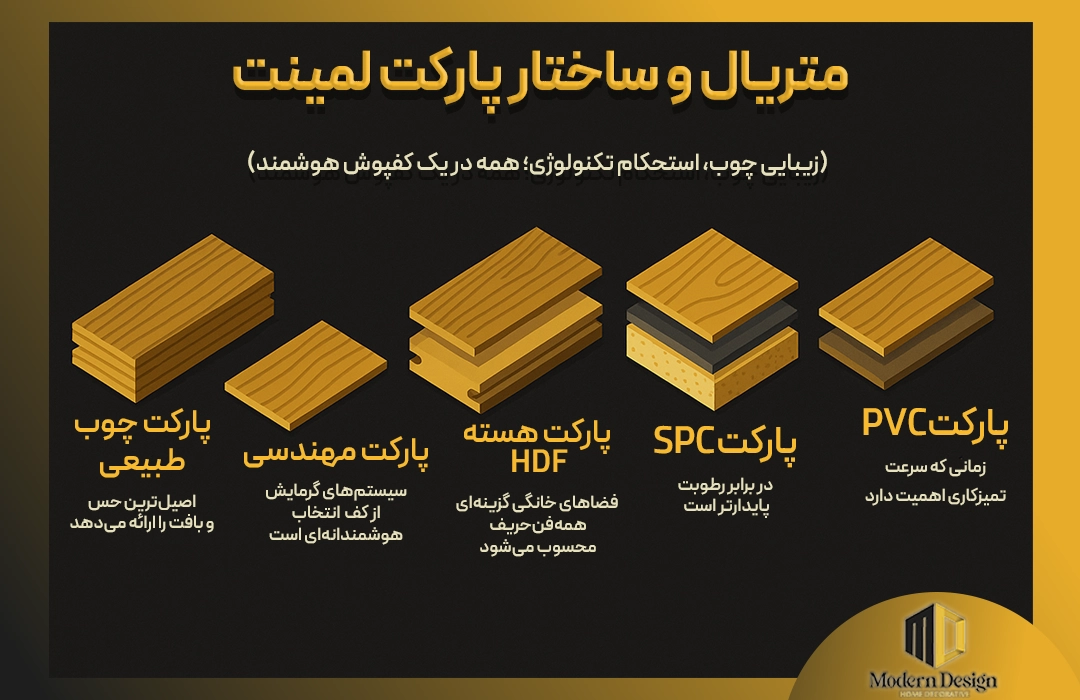  اینفوگراف متریال و ساختار پارکت لمینت شامل پارکت چوب طبیعی، پارکت مهندسی، پارکت هسته HDF، پارکت SPC و پارکت PVC به همراه توضیح ویژگی‌ها